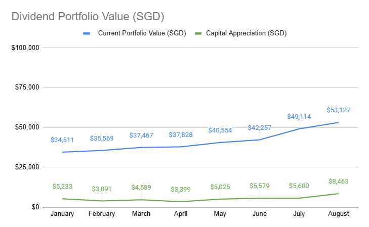 a chart showing my dividend portfolio's progress towards my first milestone of S$100k