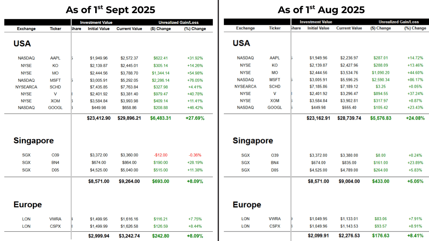 a side-by-side comparison of my dividend portfolio's stock performance looked like on the 1st of August vs the 1st of September to capture the delta after a month