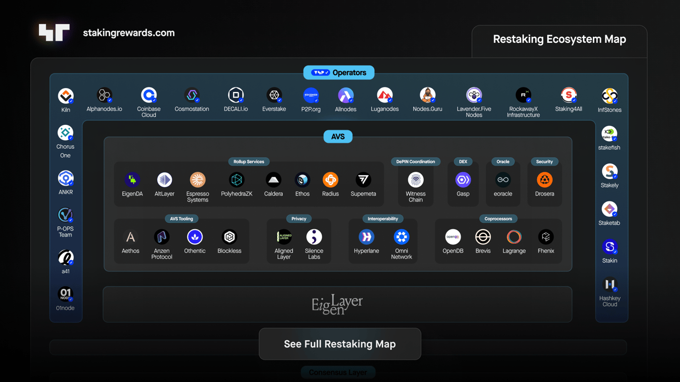 A Complete Guide to EigenLayer's Restaking Ecosystem | Staking Rewards