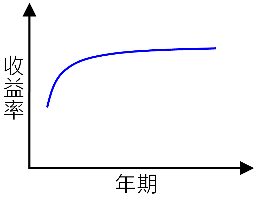 收益率曲线 - 维基百科，自由的百科全书
