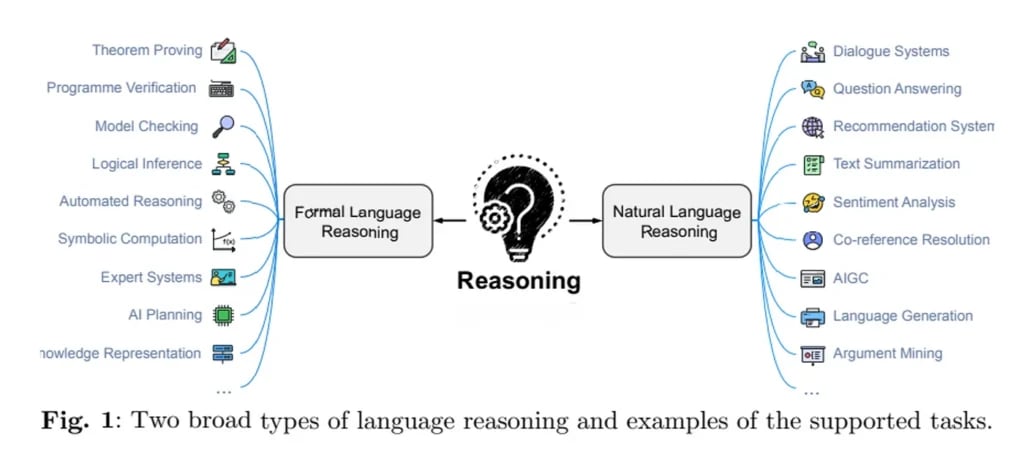 The Emergence of Reasoning in Artificial Intelligence