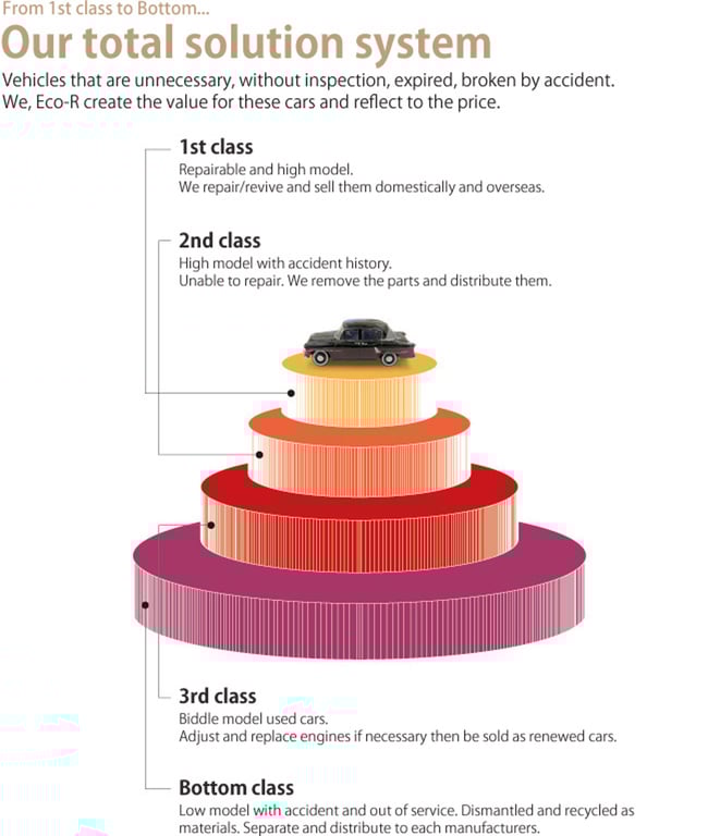 SOLUTION | Disused car procedure / Disused car purchase / Eco-r Ltd. of car recycling