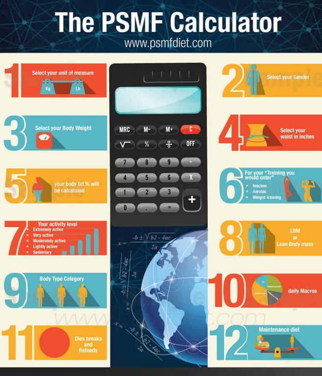 PSMF Calculator | Easily Calculate Macros (Updated)