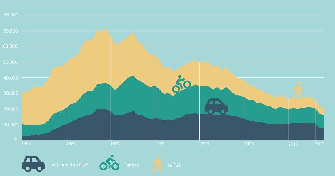 Abbildung 1: Bei Verkehrsunfällen verunglückte Kinder bis 15 Jahre nach Art der Verkehrsbeteiligung. (von Dr. Oliver Schwedes, Prof. Dr. Detlef Pech veröffentlicht am 25.06.2023 auf Basis von Destatis 2022, S. 36 f.)
