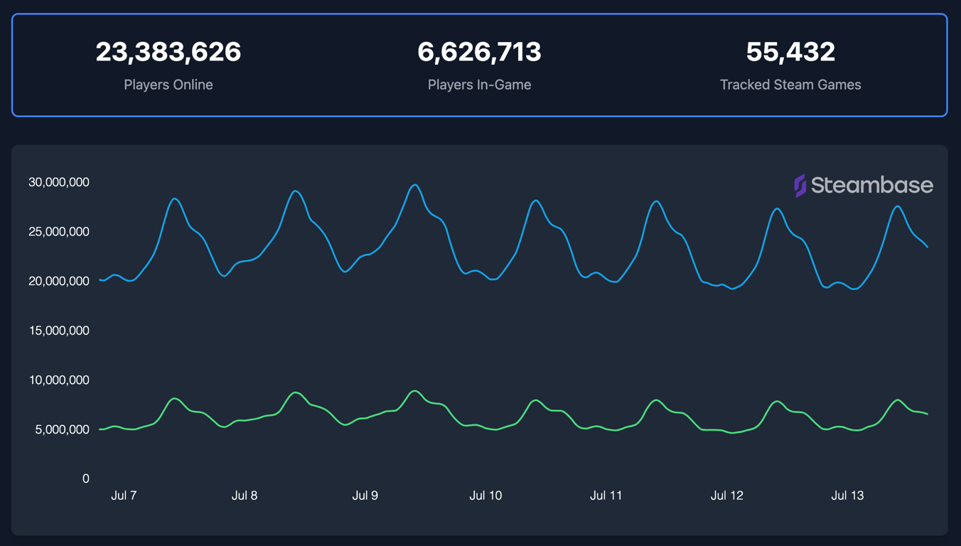 Steambase Charts & Stats