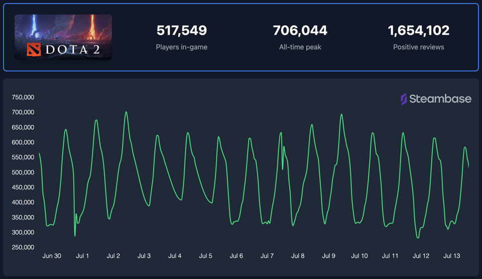 Steambase Dota 2 Charts & Stats