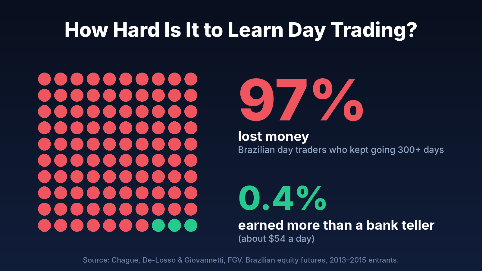 How Hard Is It to Learn Day Trading?
