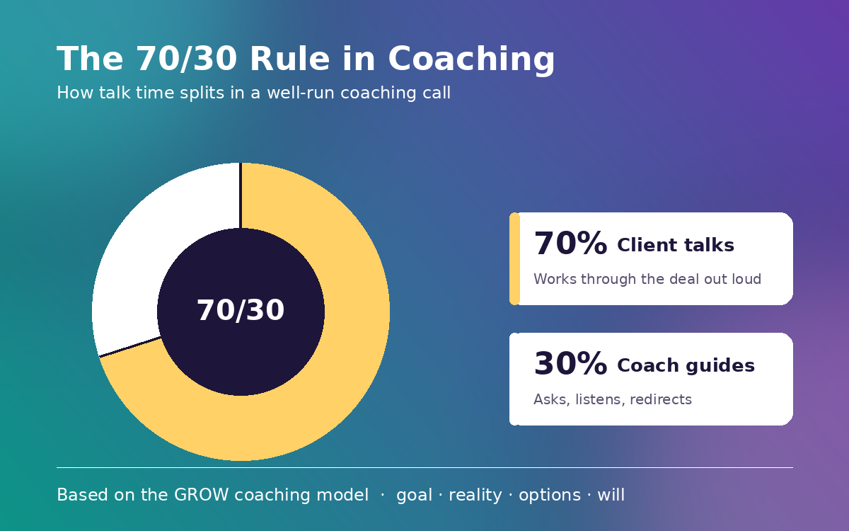 What Is the 70/30 Rule