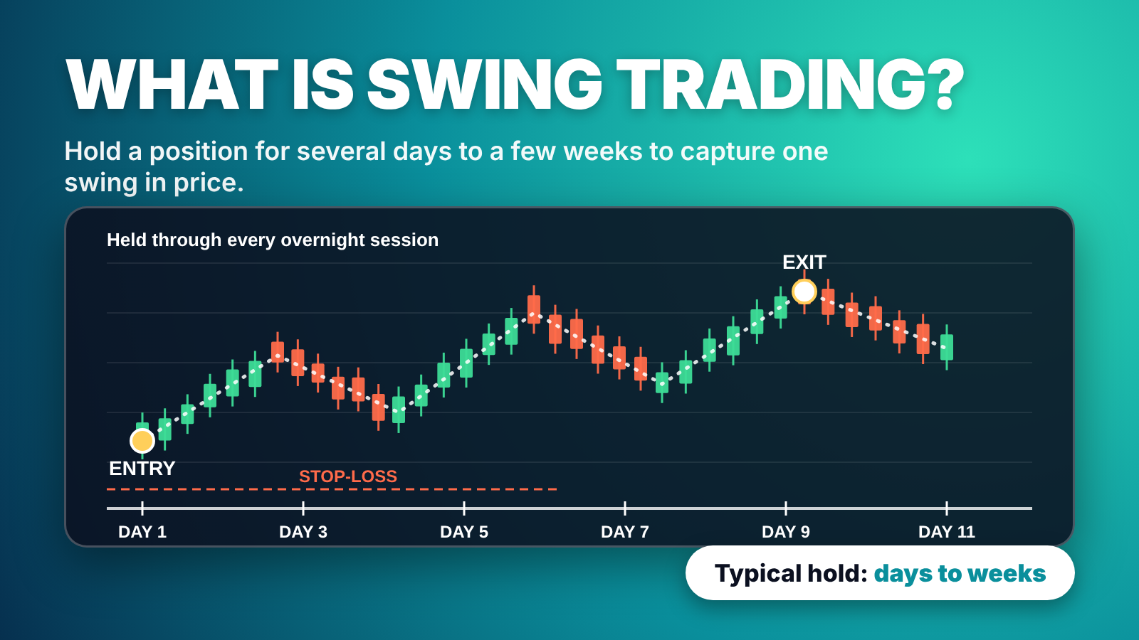 What is swing trading?
