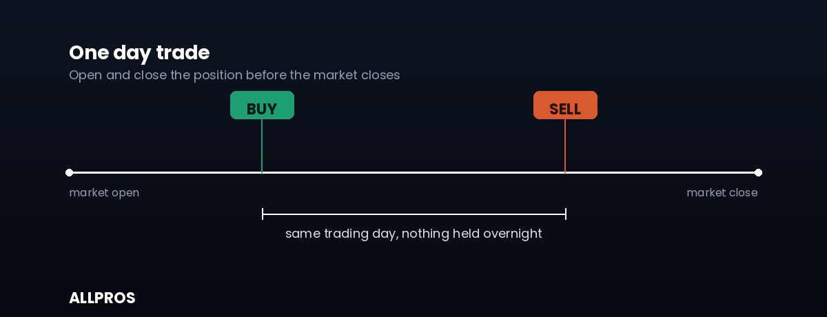 What Is Day Trading, Exactly?
