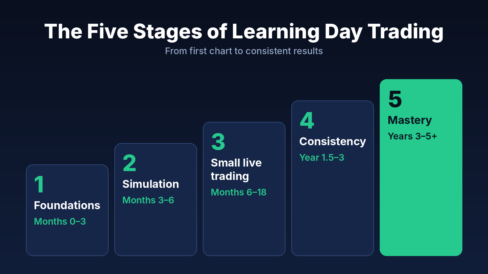 The Five Stages of Learning Day Trading, Step by Step