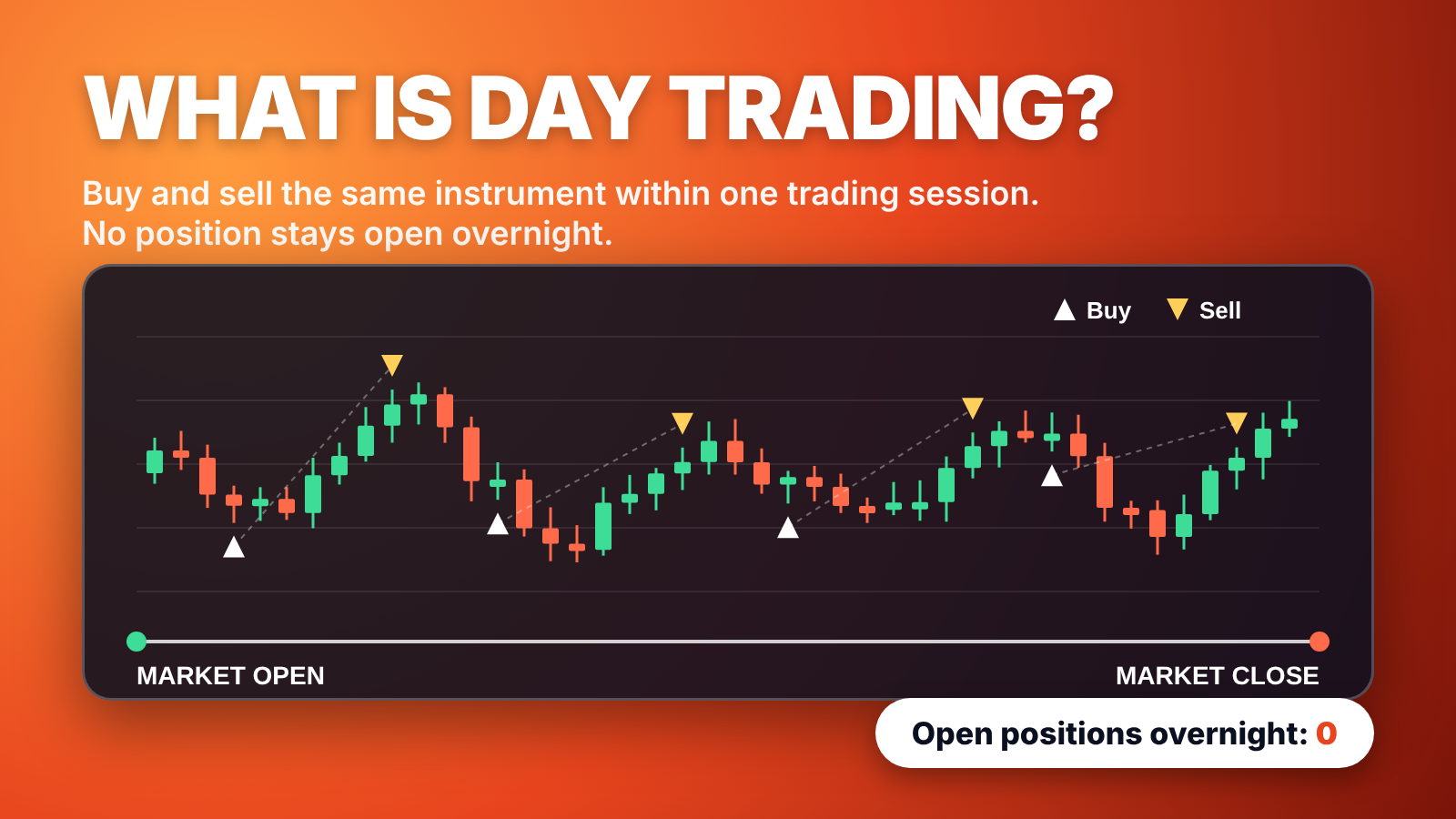 What is day trading?