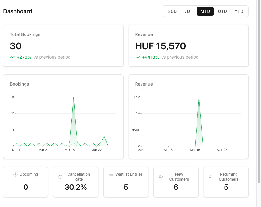 Admin dashboard showing total bookings, revenue, booking and revenue charts with MTD period selector, and secondary stats including upcoming bookings, cancellation rate, waitlist entries, new and returning customers