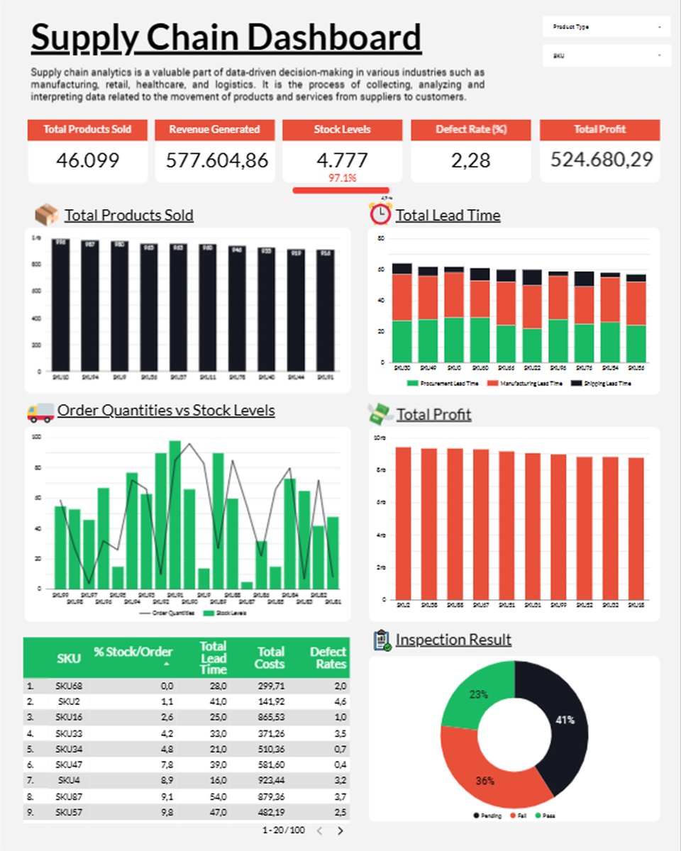 image for Looker Studio - Supply Chain Analysis and Dashboard button