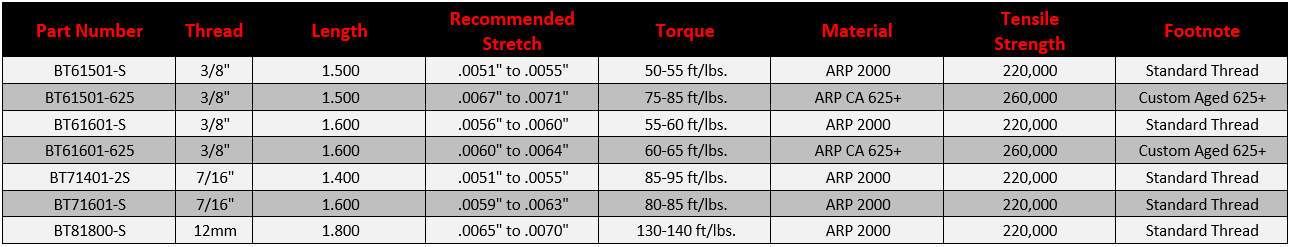 Boostline Rod Bolt Torque Chart