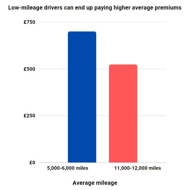 Low Mileage Cover Benefits 1