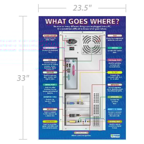 What Goes Where? Poster