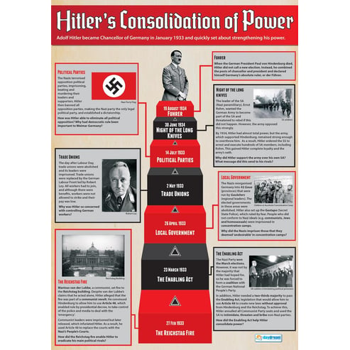 Hitler's Consolidation of Power Poster
