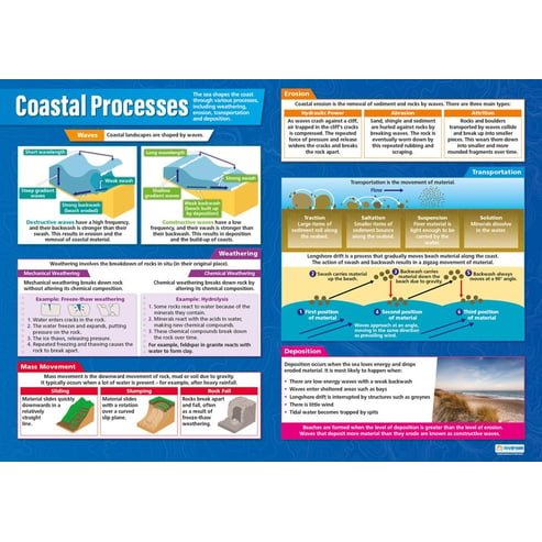 Coasts Posters - Set of 3 