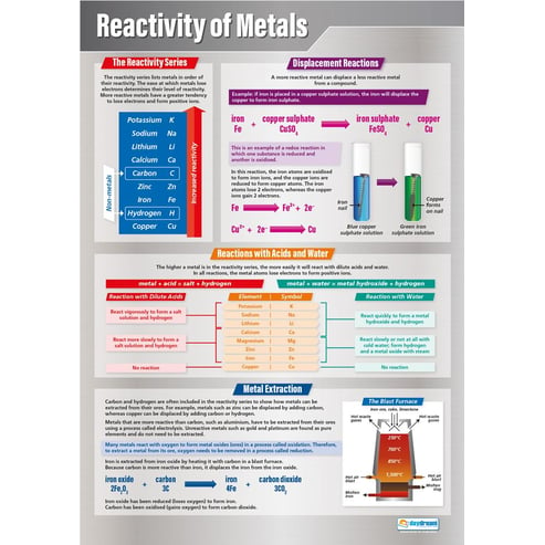 Reactivity of Metals Poster