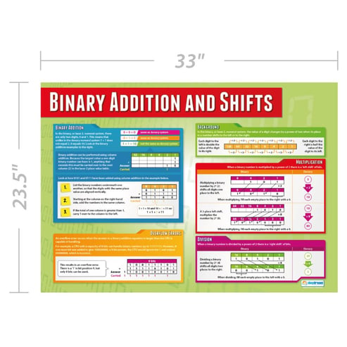 Binary Addition and Shifts Poster