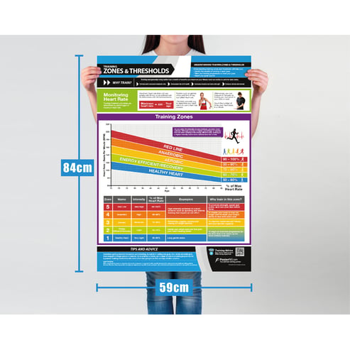 Training Zones and Thresholds Poster