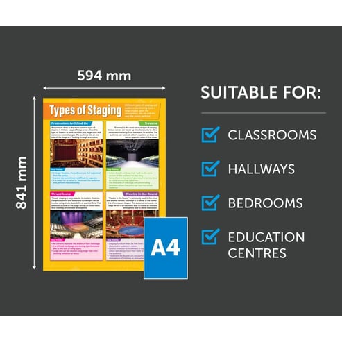 Types of Staging Poster