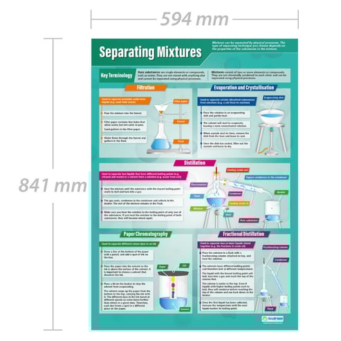 Separating Mixtures Poster