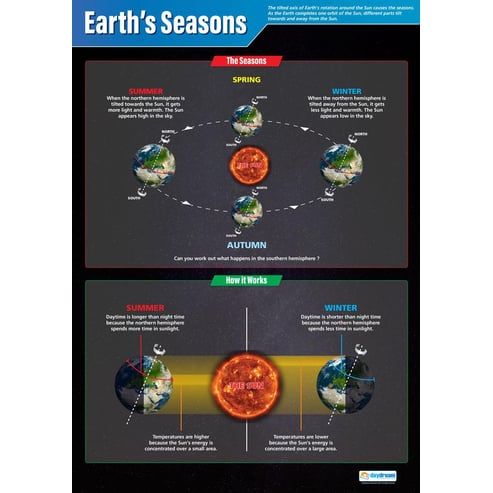 Earth's Seasons Poster