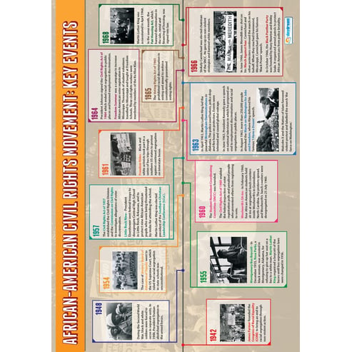 African-American Civil Rights: Key Events Poster
