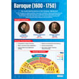 Baroque (1600-1750) Poster