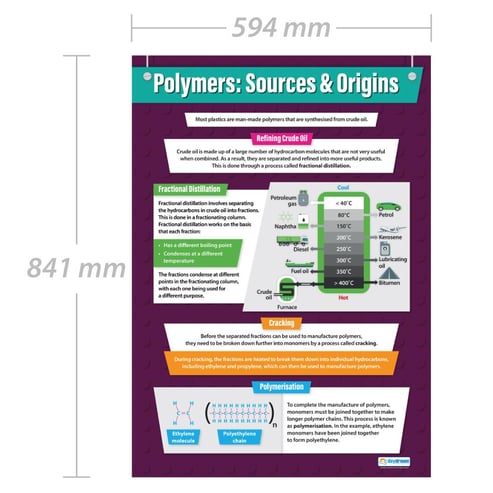 Polymers: Sources & Origins Poster