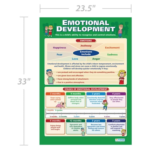 Emotional Development Poster