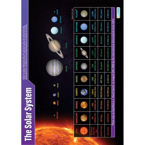 Poster Didattico Sistema Solare – Grindstore, 40x60 Cm, Per Camera E Scuola, Laminato O Con Cornice
