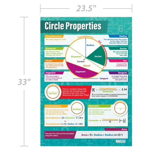 Circle Properties Poster