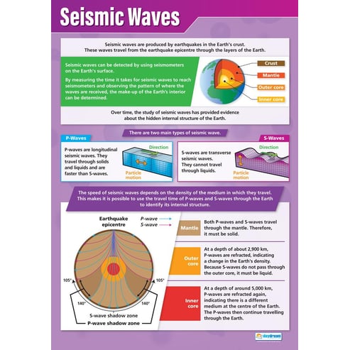 Seismic Waves Poster