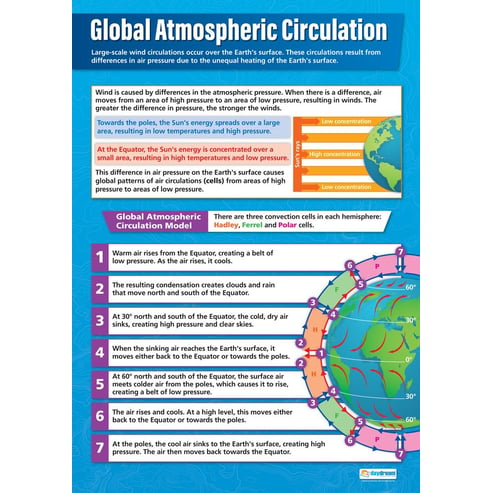 global atmospheric circulation homework