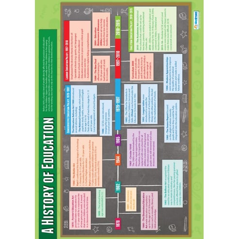 A History of Education Poster