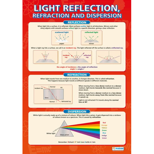 Light Reflection Poster