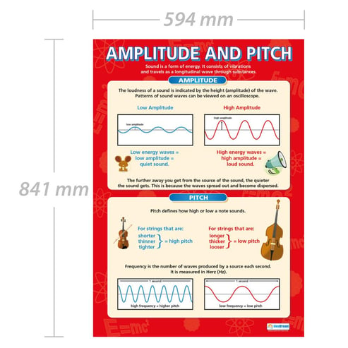 Amplitude and Pitch Poster