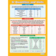 SI Quantities and Units Poster