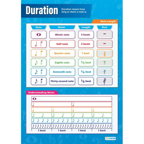 Note Duration Poster