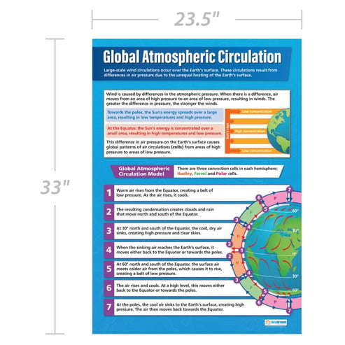 Global Atmospheric Circulation Poster