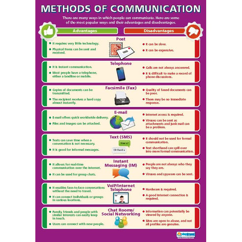 Methods of Communication Poster