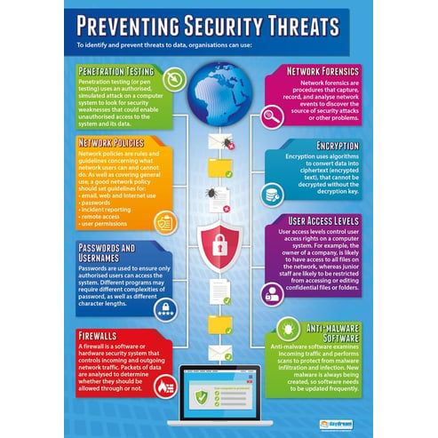 Preventing Security Threats Poster