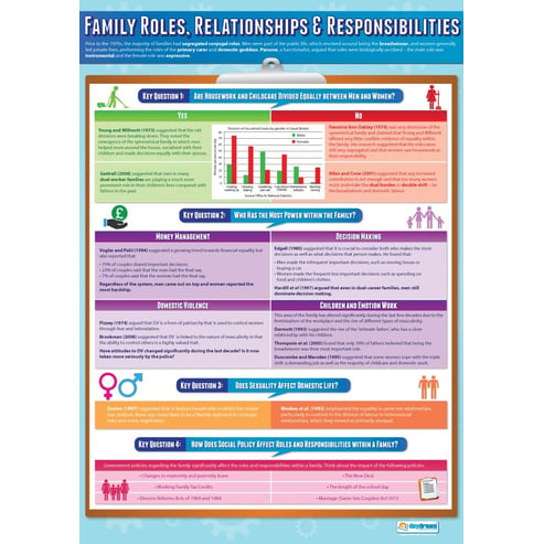 Family Roles, Relationships & Responsibilities Poster