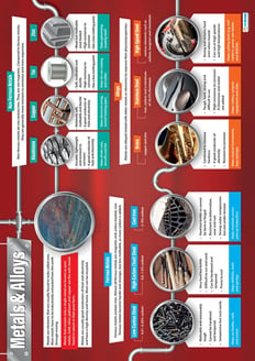 Metals & Alloys Poster