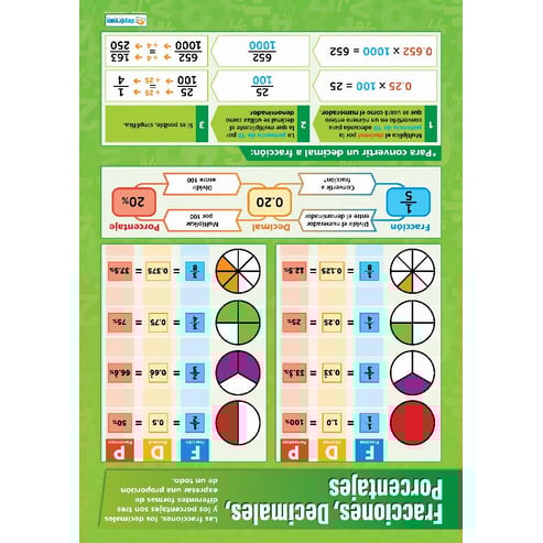 Fracciones, Decimales, Porcentajes Poster