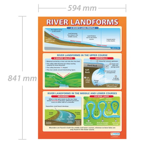 River Landforms Poster