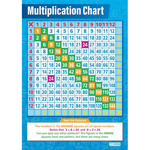 Multiplication Table Poster for Kids ,Multiplication Chart Math Chart ,Math